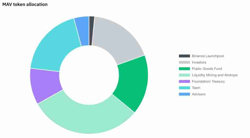Maverick Protocol(MAV)币是什么？如何参与空投？未来如何？